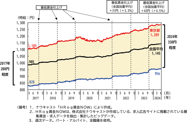 図表1－19　都道府県別募集賃金の推移（パート・アルバイト、全職種平均）