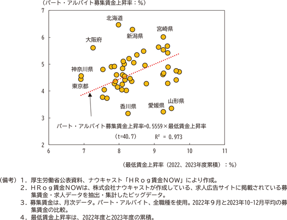 図表1－20　最低賃金引上げと募集賃金（パ－ト・アルバイト、全職種）上昇率の関係（2022年９月→2023年10～12月平均）