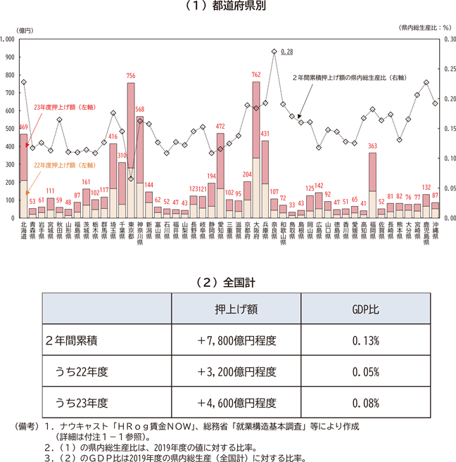 図表1－21　パート・アルバイトの募集賃金上昇による名目消費押上げ効果
