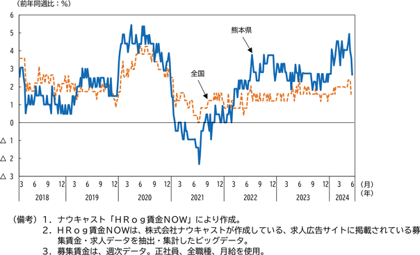 コラム2図表1　熊本県の正社員（全職種平均）募集賃金の伸び率