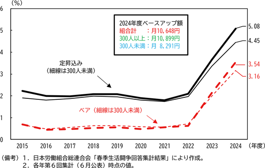 図表2－1　2024年春闘の賃上げ率（全国平均）