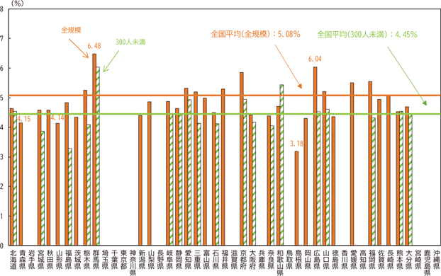 図表2－2　2024年春闘の地域別妥結結果