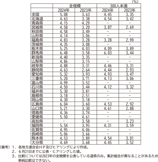 図表2－3　2023年と2024年の地域別妥結結果の比較