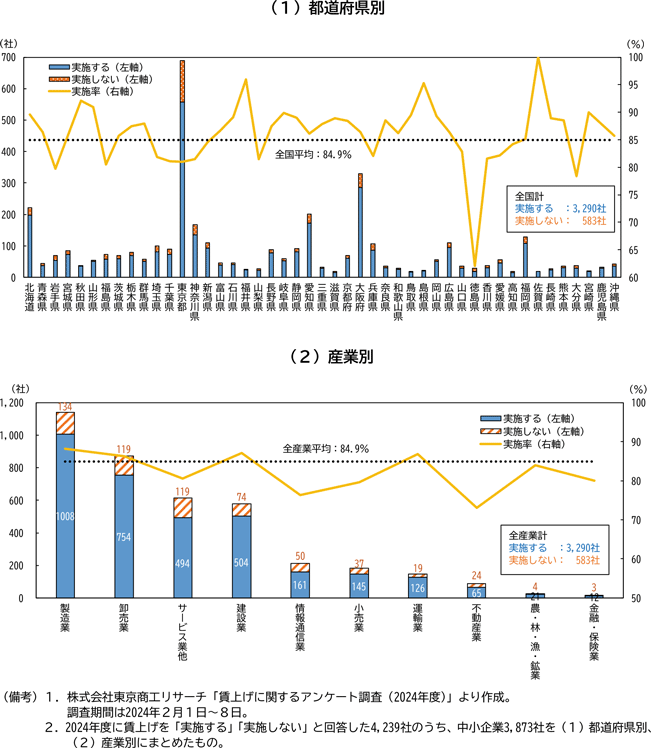 図表2－5　2024年度の中小企業の賃上げ実施率（民間アンケ－ト結果）