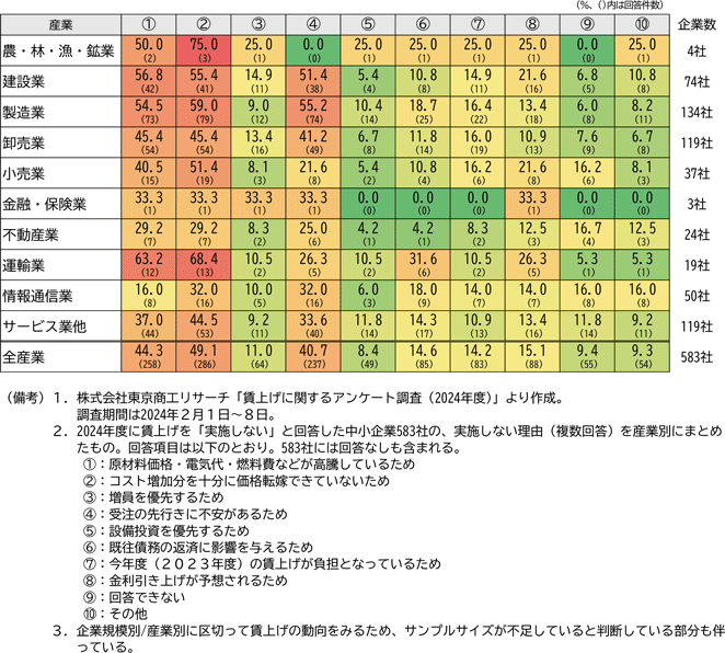図表2－6　中小企業が賃上げを実施できない理由（民間アンケ－ト結果）