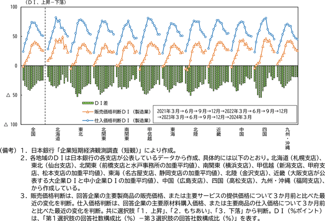 図表2－7　地域別にみた製造業の販売価格判断ＤＩと仕入価格判断ＤＩの差分