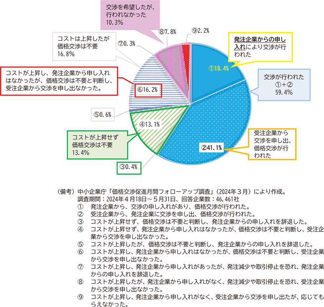 図表2－8　価格交渉の状況に関する企業アンケ－ト調査結果（2024年３月）