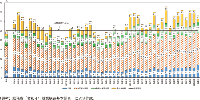 図表2－9　公務、教育・学習支援、医療・福祉、農林水産業への就業比率（2022年）