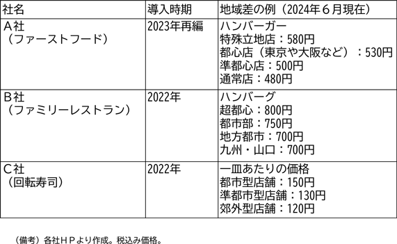 コラム3図表1　地域別価格導入企業の例