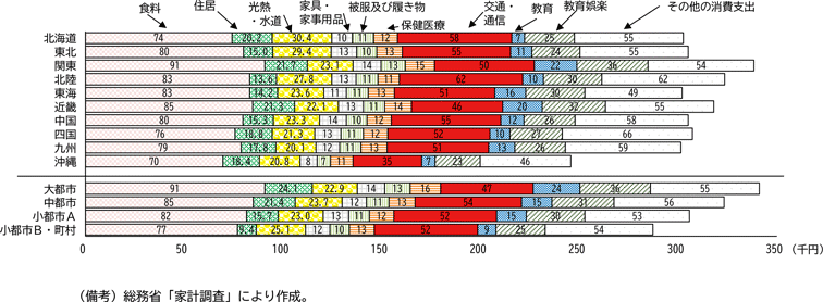 図表3－1　消費バスケットの地域差（2023年水準、２人以上勤労世帯）