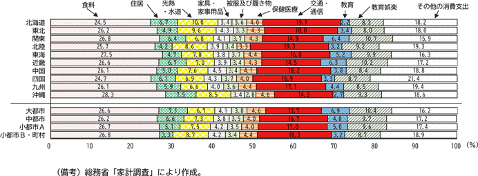 図表3－2　消費バスケットの地域差（2023年シェア、２人以上勤労世帯）