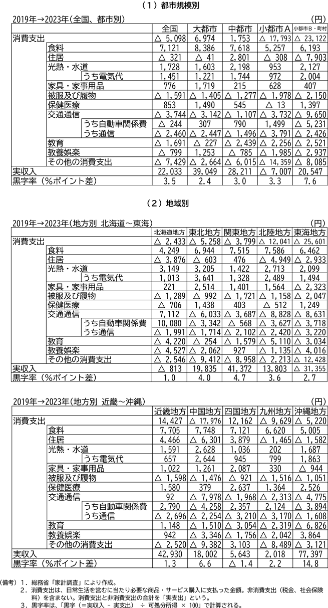 図表3－3　消費支出額の変化（2019年→2023年、２人以上勤労世帯）