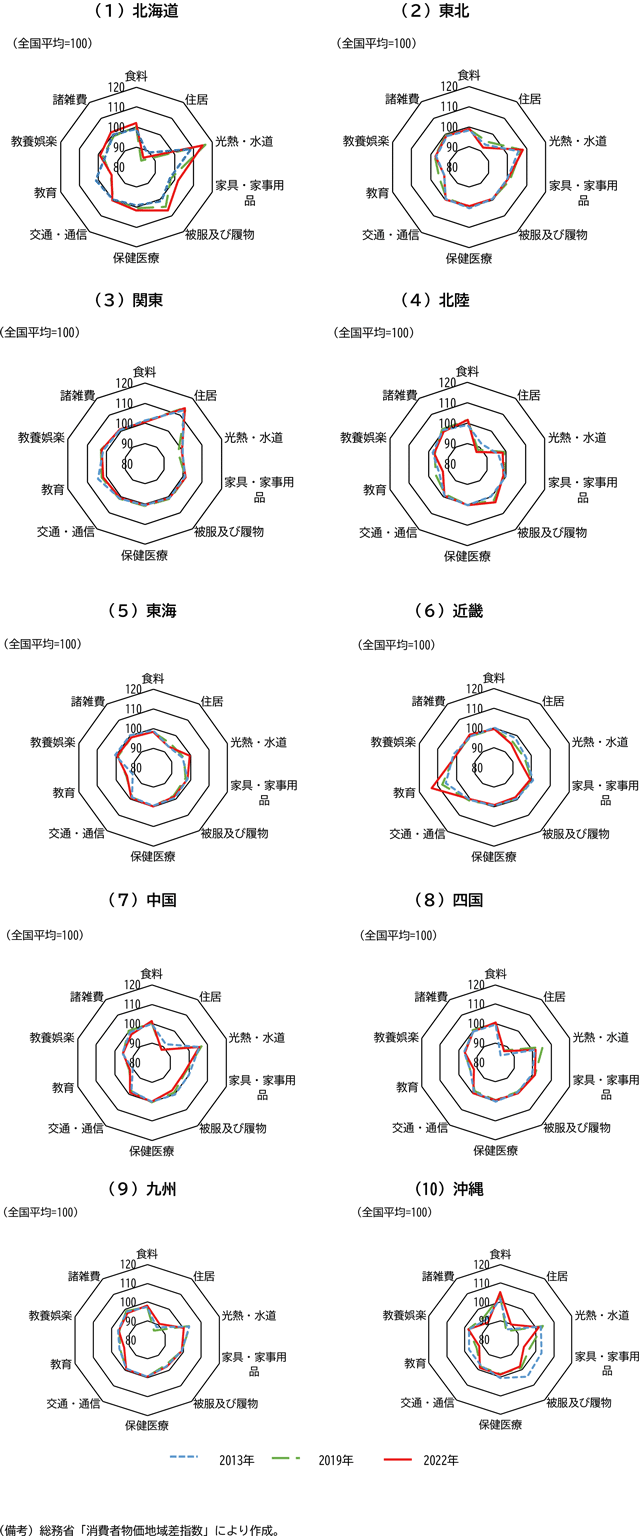 図表3－5　10大費目別消費者物価地域差指数（地域別）（2013年、2019年、2022年）