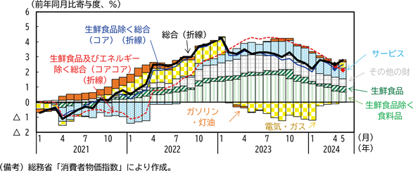 図表3－6　全国の消費者物価指数の前年比