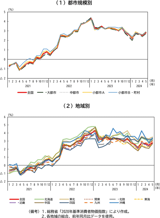図表3－7　都市規模別/地域別にみた消費者物価指数（総合）の前年比