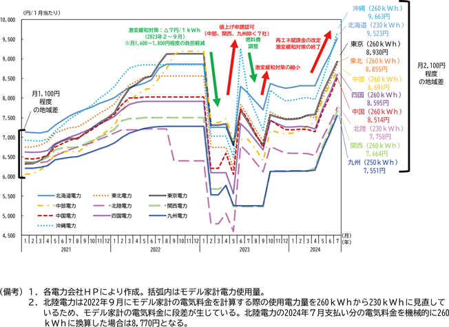 図表3－8　電気料金の地域間比較（水準比較）