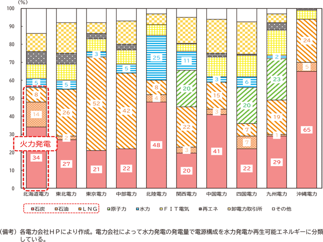 図表3－9　各電力会社の電源構成（2022年度）