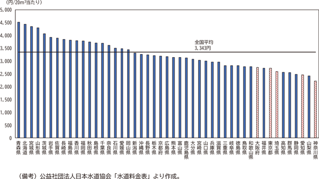 図表3－10　水道料金の地域差（2023年）