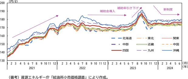 図表3－11　ガソリン（レギュラ－）店頭価格の推移