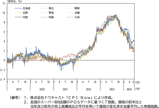 図表3－15　ＰＯＳデ－タからみた地域別の物価上昇率（食料品・日用品）
