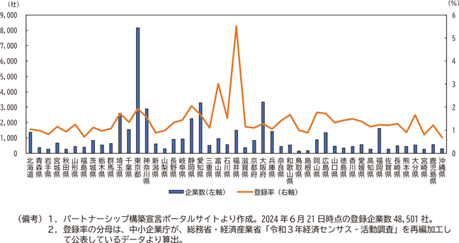 図表4－2　都道府県別にみたパートナーシップ宣言登録企業数と登録率