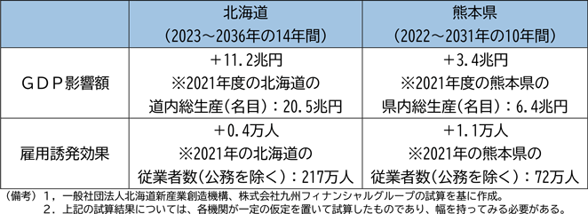 図表4－3　半導体産業の集積による経済効果（民間試算）