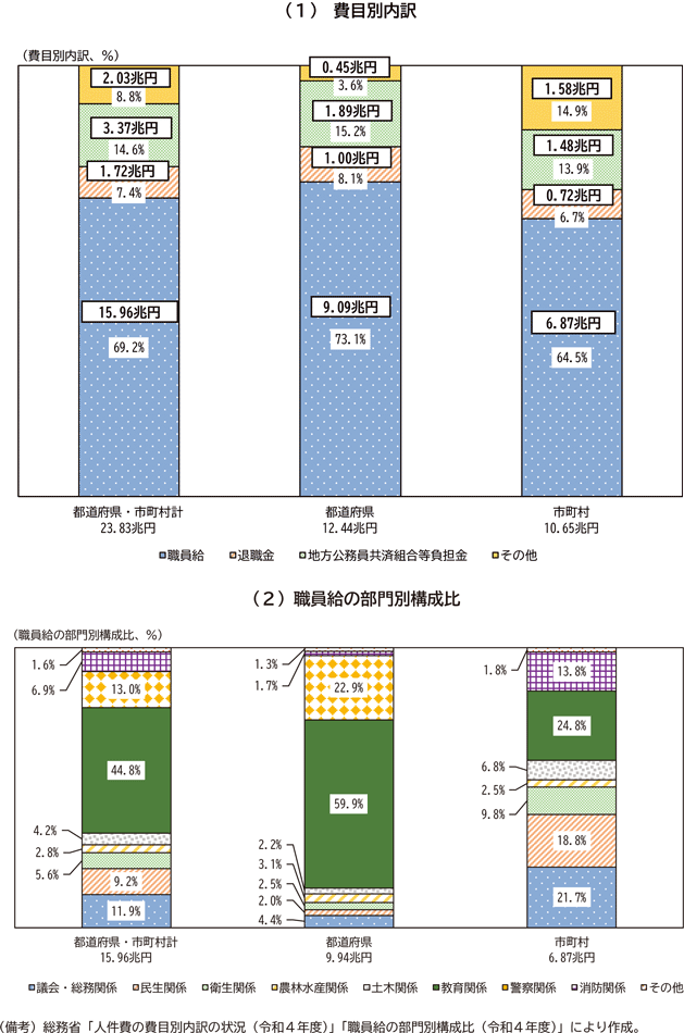 図表4－4　地方公務員の人件費（2022年度）