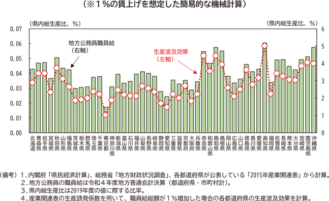 図表4－5　地方公務員の賃金が上昇した場合の生産波及効果