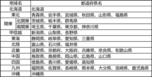 地域区分の表