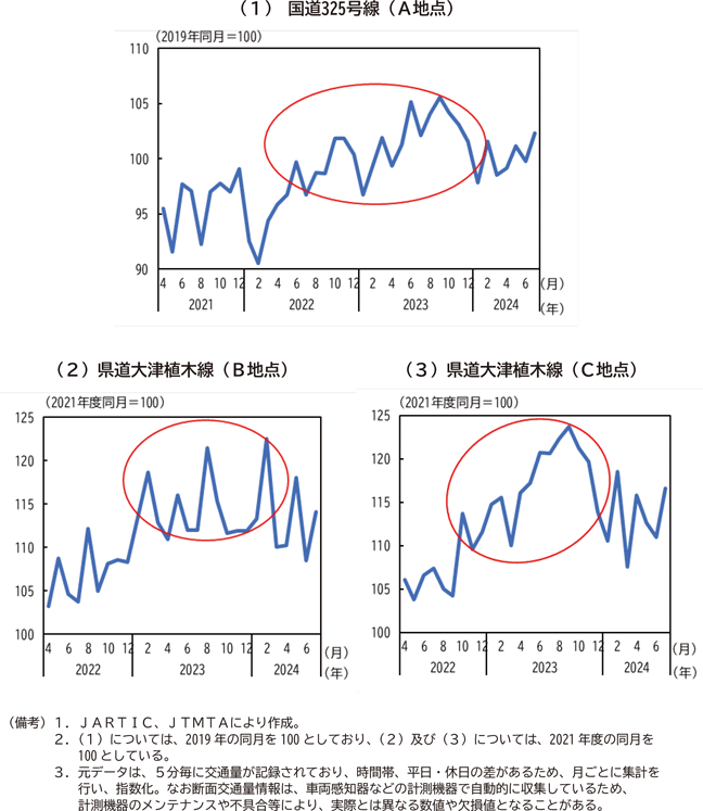 コラム１図表２　工場周辺の断面交通量推移