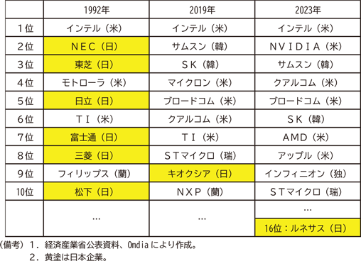 図表１－２　世界の半導体企業売上高ランキング