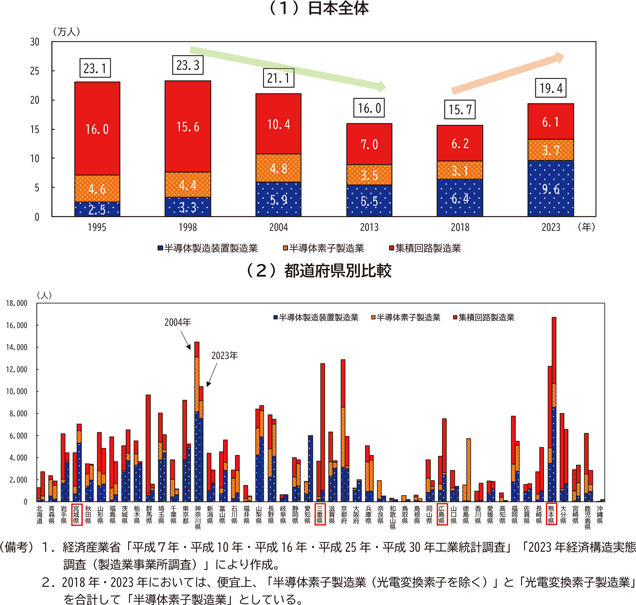 図表１－３　半導体関連産業の従業者数推移