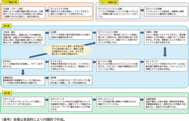 図表１－４　製造工程の概略