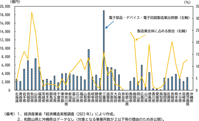 図表１－６　都道府県別の電子部品・デバイス・電子回路製造業（中分類）の出荷額及び製造業出荷額に占める比率