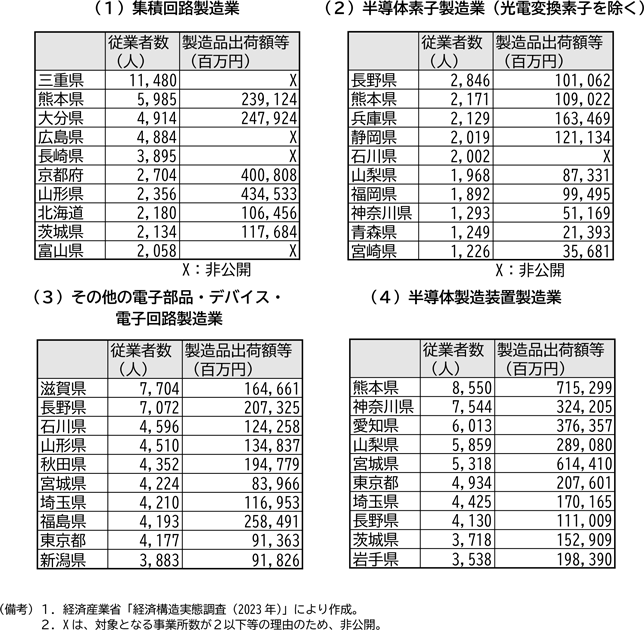 図表１－７　都道府県別の半導体関連産業の従業者数・製造品出荷額（細分類）（2023年）