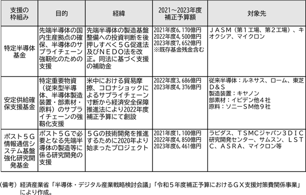 図表１－８　半導体産業における投資促進のために設置された基金について
