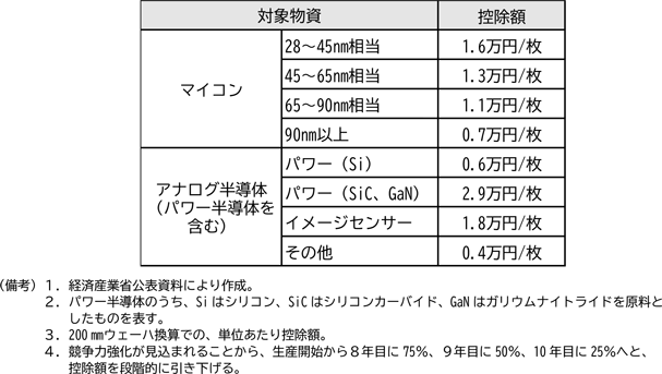 図表１－９　戦略分野国内生産促進税制における半導体生産の税額控除額