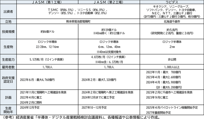 図表１－10　ＪＡＳＭ及びラピダスの投資計画