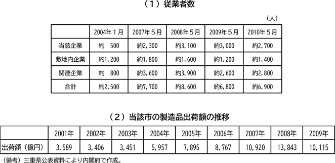 図表２－１　液晶企業工場進出の効果