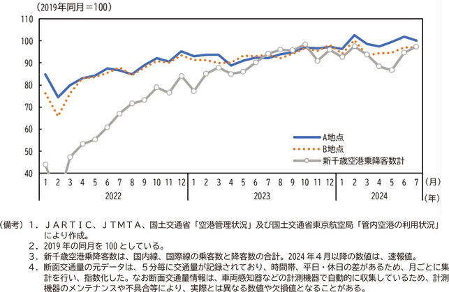 コラム２図表２　工場周辺の断面交通量及び新千歳空港の乗客数推移