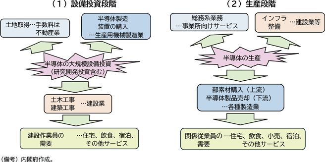 図表２－２　半導体製造拠点の設立による効果（概念図）