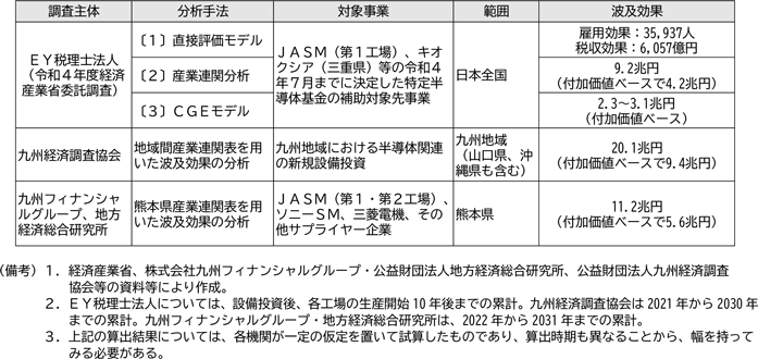 図表２－３　各機関による試算まとめ（ＪＡＳＭ等の立地による影響）