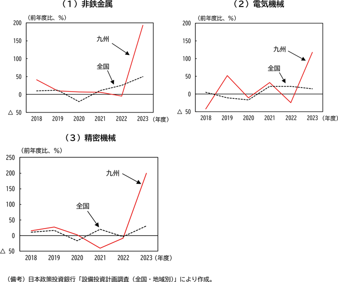 図表２－５　地域別設備投資（前年度比）