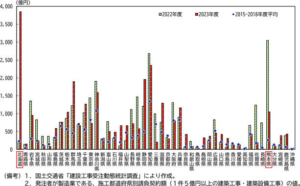 図表２－６　製造業の施工都道府県別工事請負契約額（建設工事・建設設備工事）