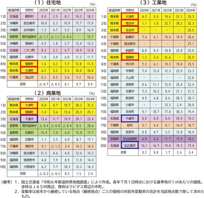 図表２－８　基準地価の変動率ランキング（2024年のランキング上位）