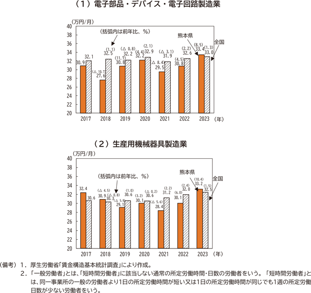 図表２－13　一般労働者　所定内給与の推移