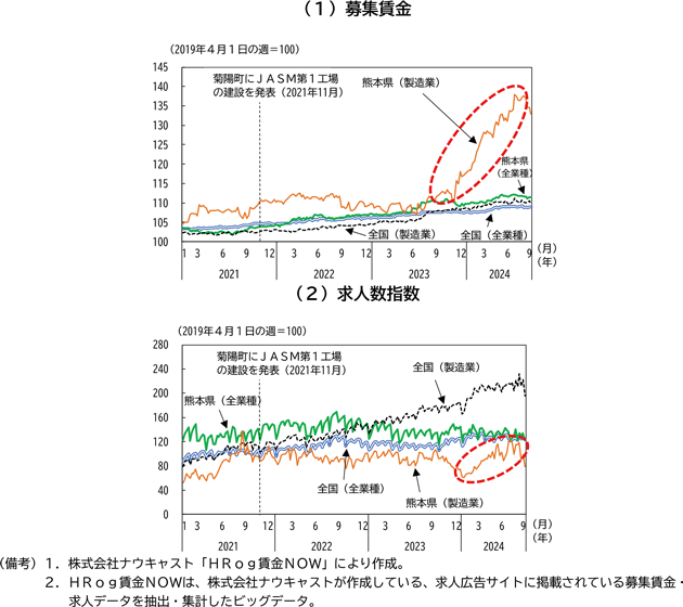 図表２－17　求人広告サイトにおける正社員に関する指数推移