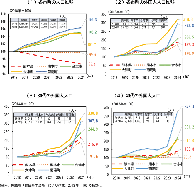 図表２－18　熊本県内の人口推移（2018年＝100）