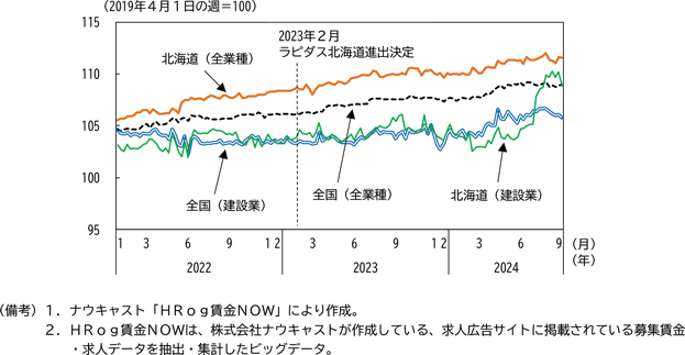 図表２－26　求人広告サイトにおける正社員に関する募集賃金の指数推移