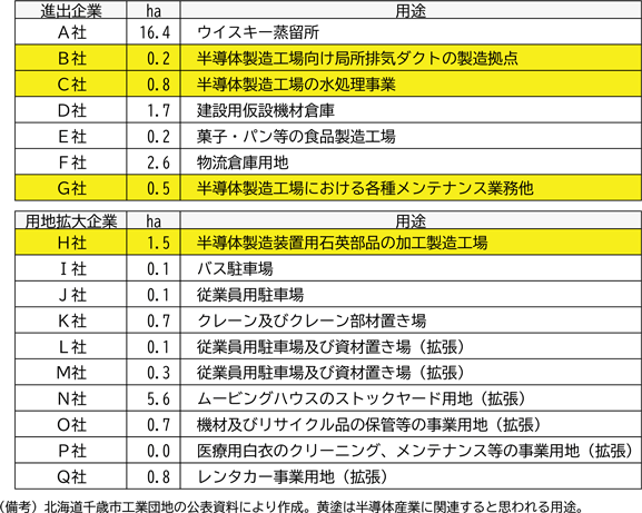 図表２－27　2023年度以降に千歳市工業団地への進出・用地拡大した企業とその用途